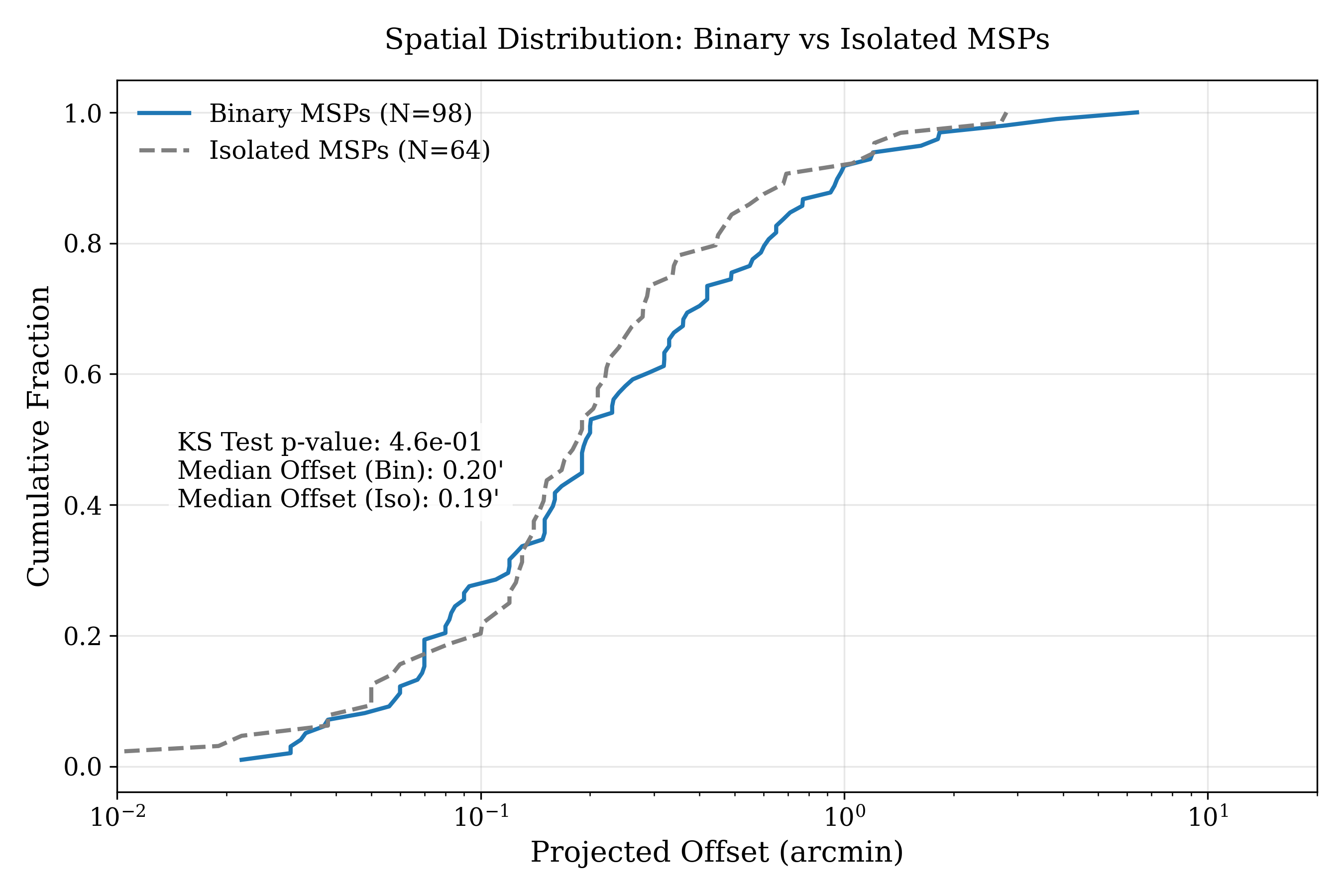 Cumulative Radial Distribution of Binary vs Isolated MSPs