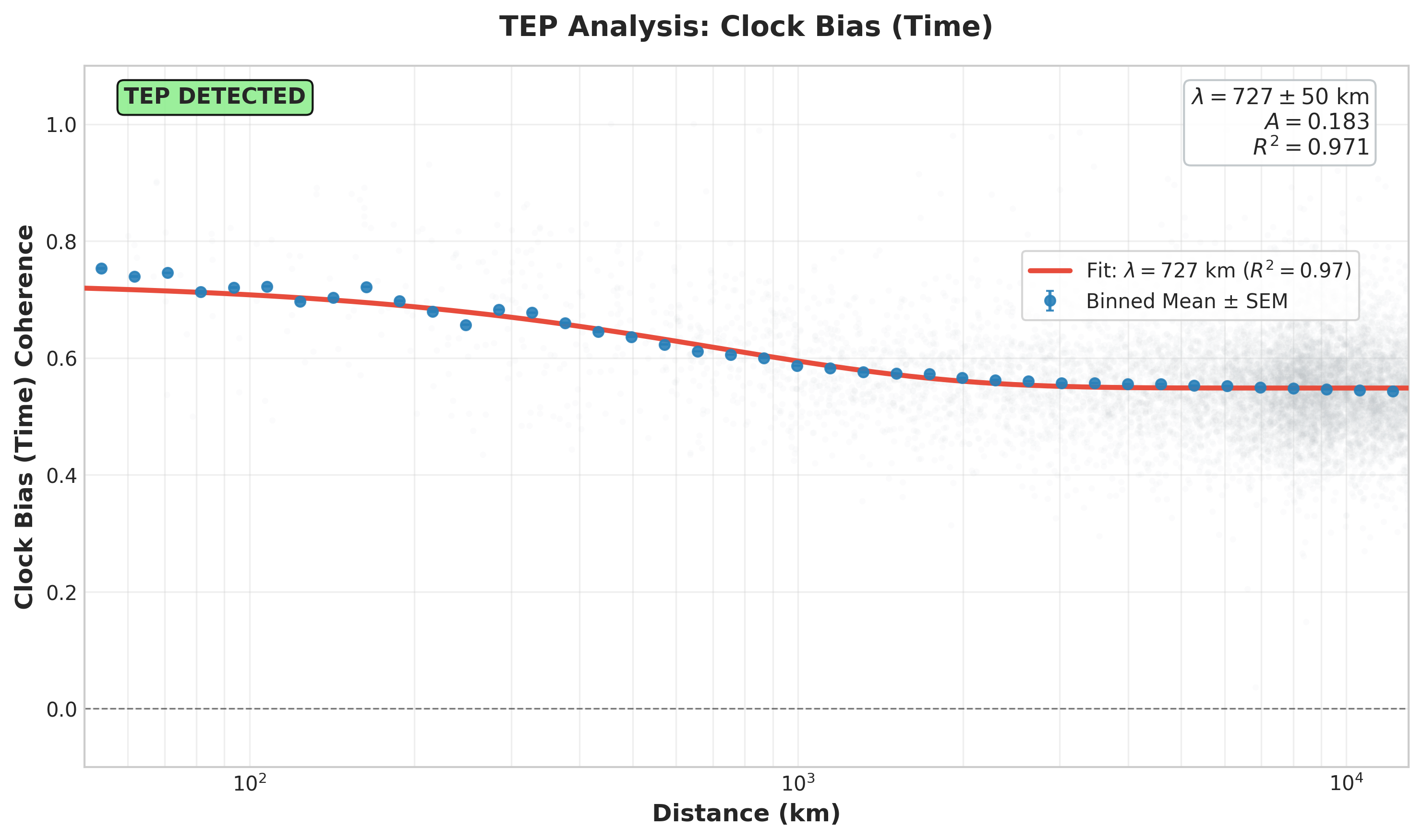 Graph of clock bias phase coherence versus distance for 539 GNSS stations. The data shows a clear exponential decay (lambda = 727 km, R-squared = 0.971), indicating robust distance-structured correlations in raw clock measurements.