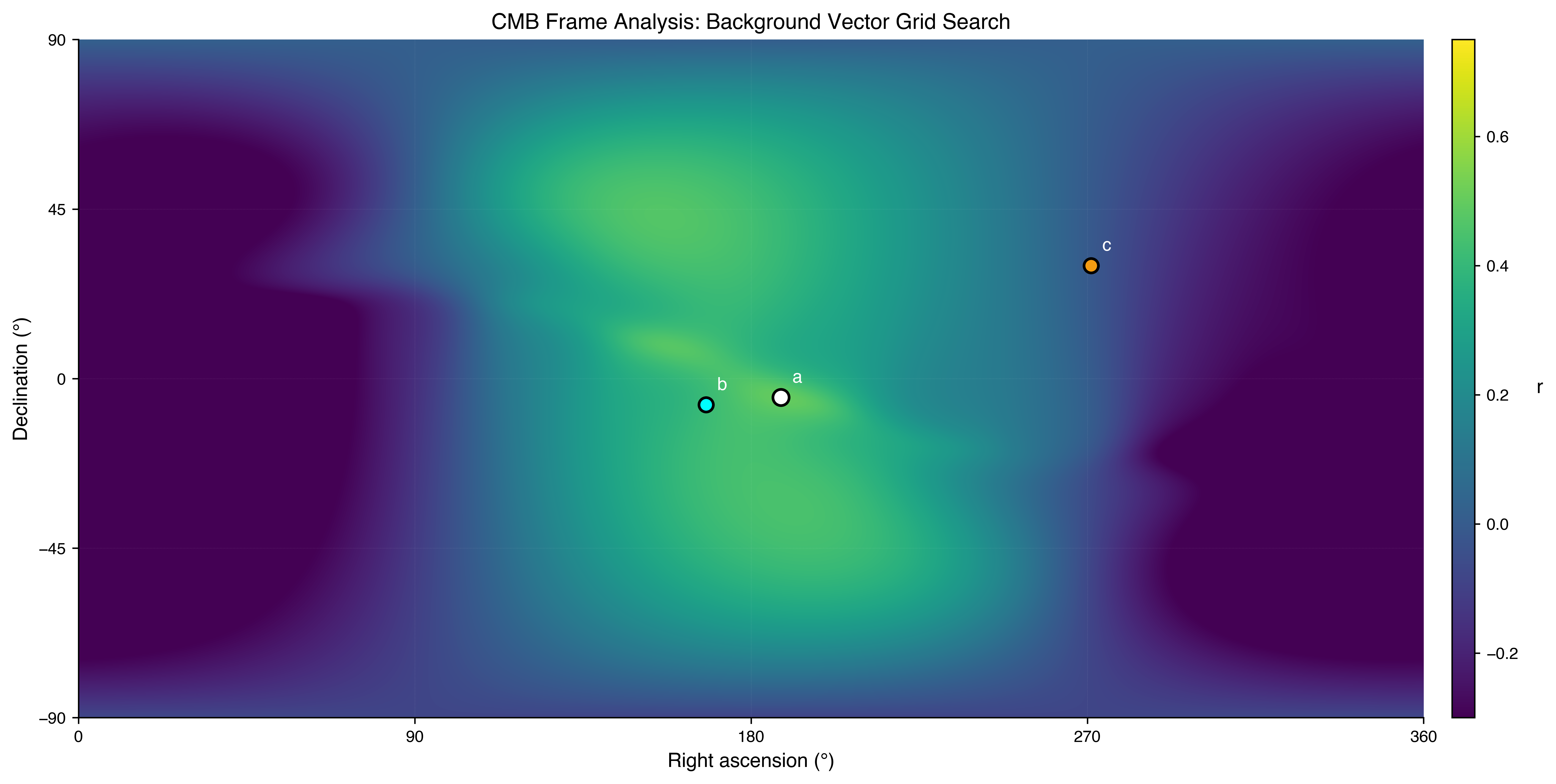 Sky map of correlation strength showing best-fit direction for GNSS anisotropy. The peak at Right Ascension 157 degrees aligns within 19.3 degrees of the Cosmic Microwave Background dipole, suggesting a cosmological reference frame for the observed signal.