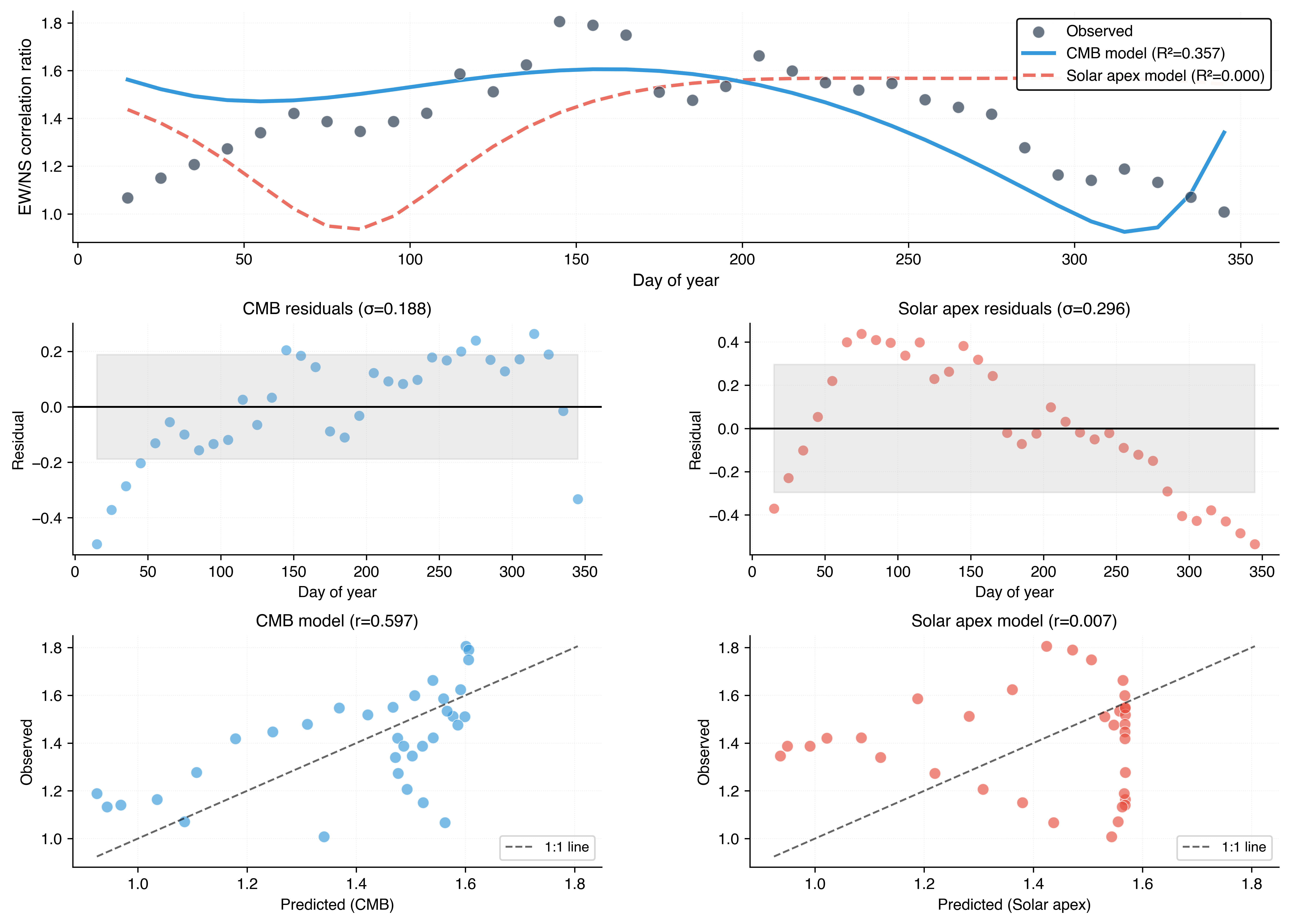Model comparison time series
