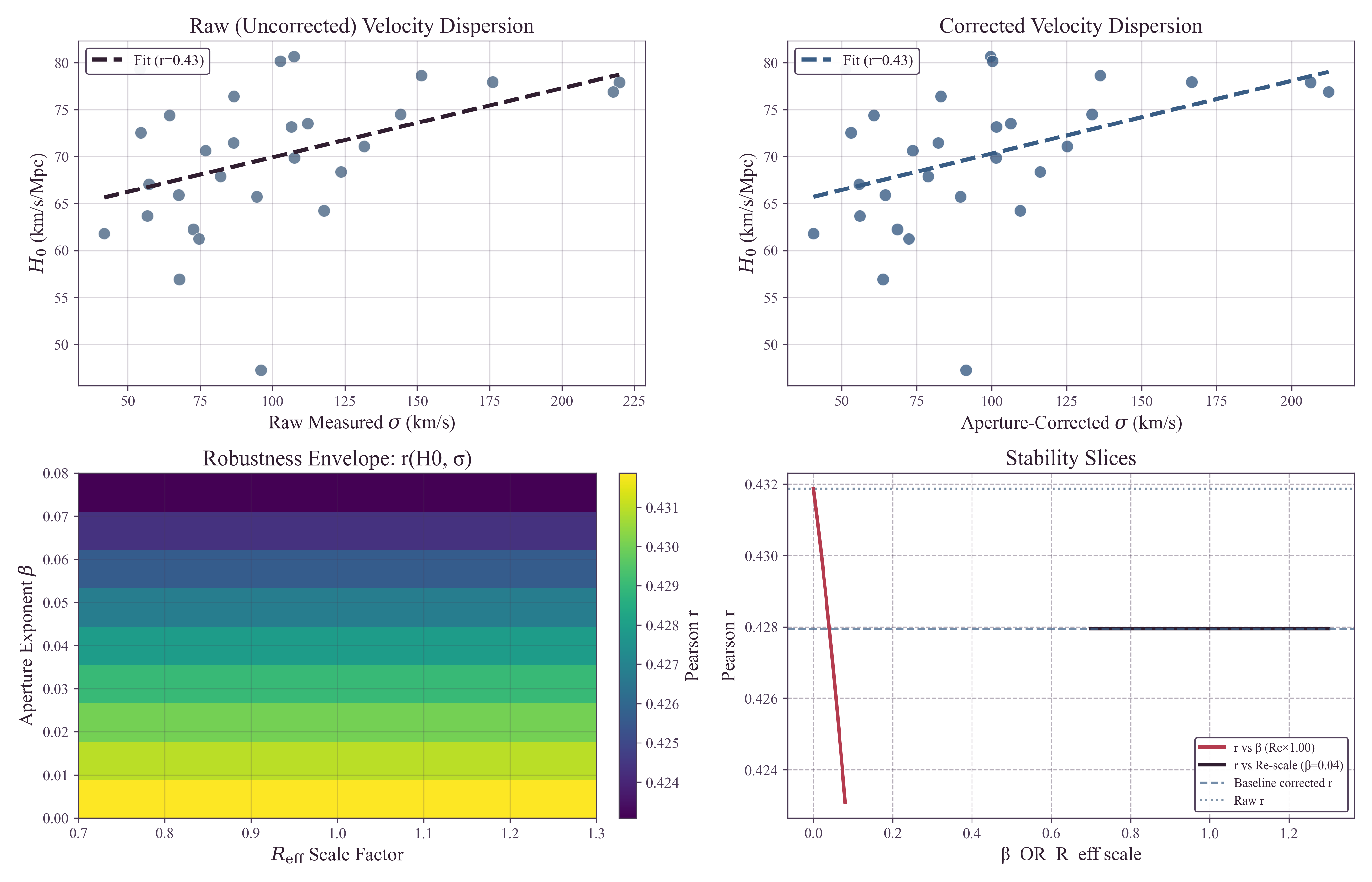 Sensitivity analysis showing H0-sigma correlation is stable across both raw literature velocity dispersions and aperture-corrected values, with consistent results under full aperture/size sensitivity envelope