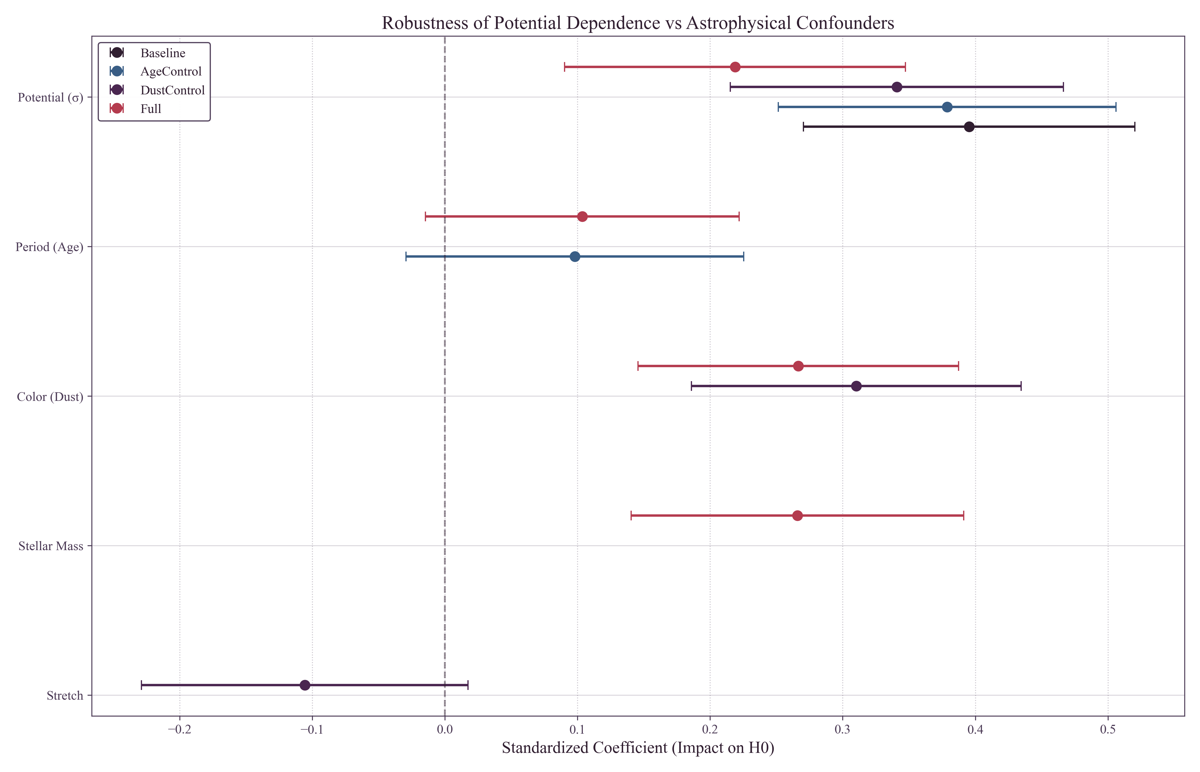 Bar chart of standardized regression coefficients showing velocity dispersion (Potential) remains the dominant predictor of H0 even when controlling for Age (Mean Period), Dust (Color), and Stellar Mass