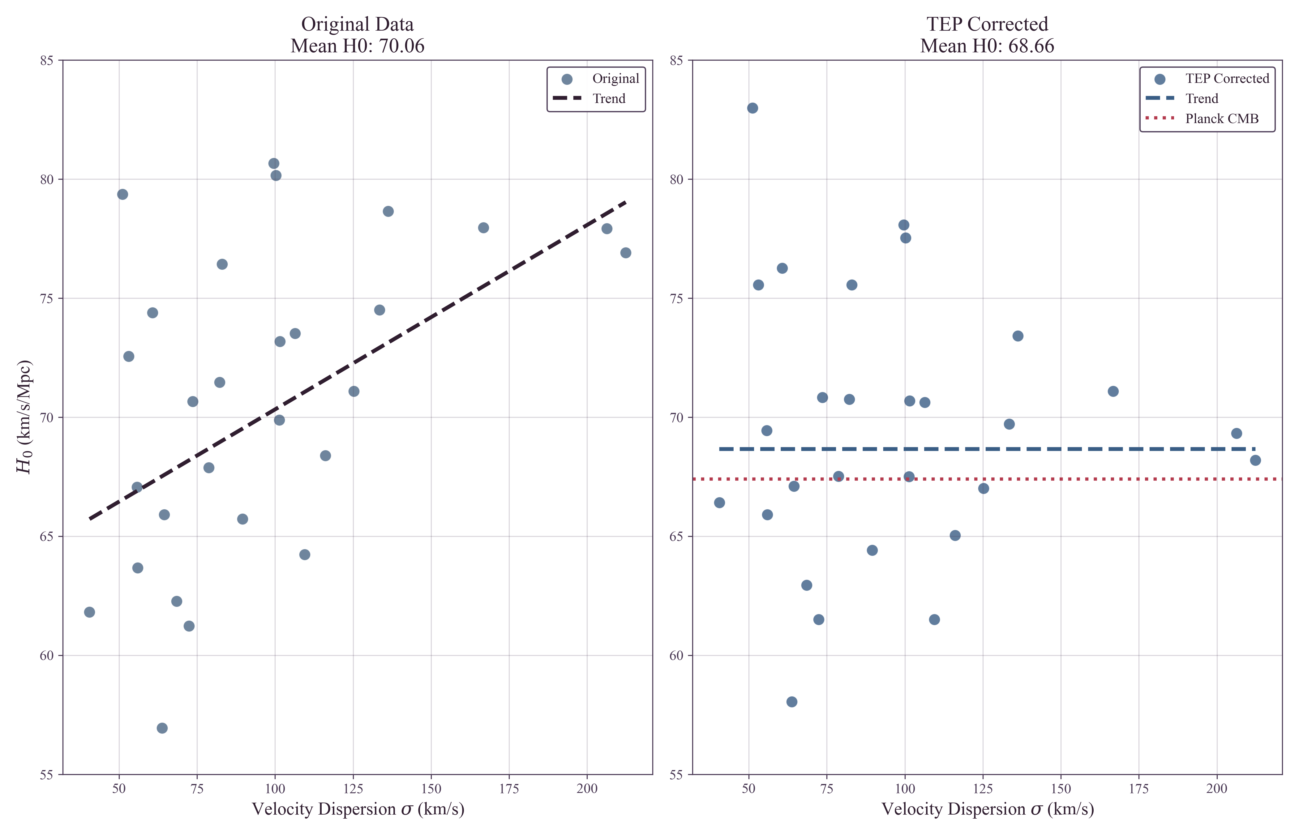 Side-by-side comparison: Left panel shows original SH0ES data with clear H0-sigma dependence; Right panel shows TEP-corrected data with environmental trend eliminated and mean H0=68.66 km/s/Mpc aligned with Planck