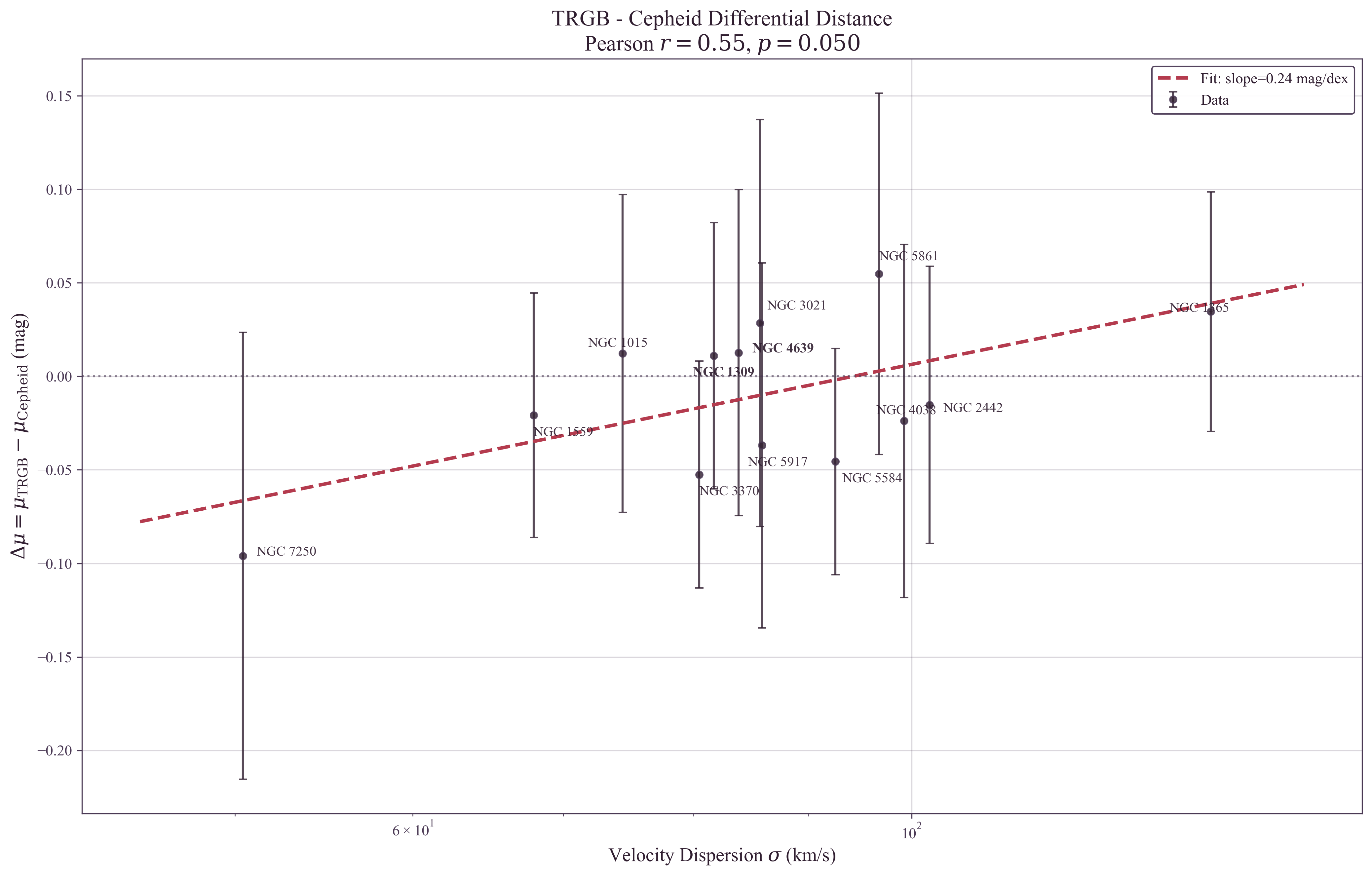 Scatter plot of differential distance modulus (mu_TRGB minus mu_Cepheid) versus host velocity dispersion for 13 hosts, showing suggestive positive correlation (r=0.55, p=0.05) consistent with TEP prediction that Cepheid distances become underestimated in high-potential hosts