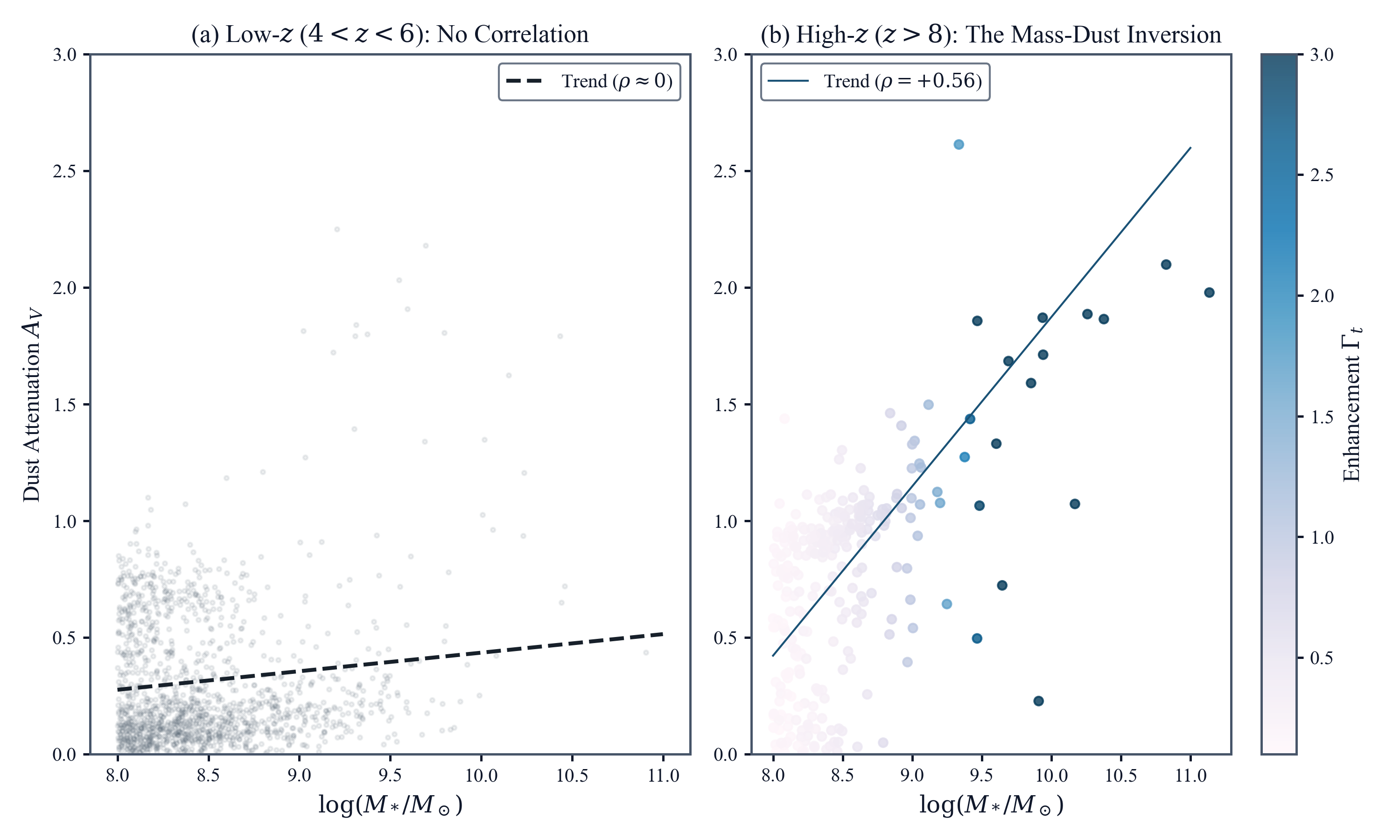 The z > 8 Dust Anomaly: Mass-Dust Correlation