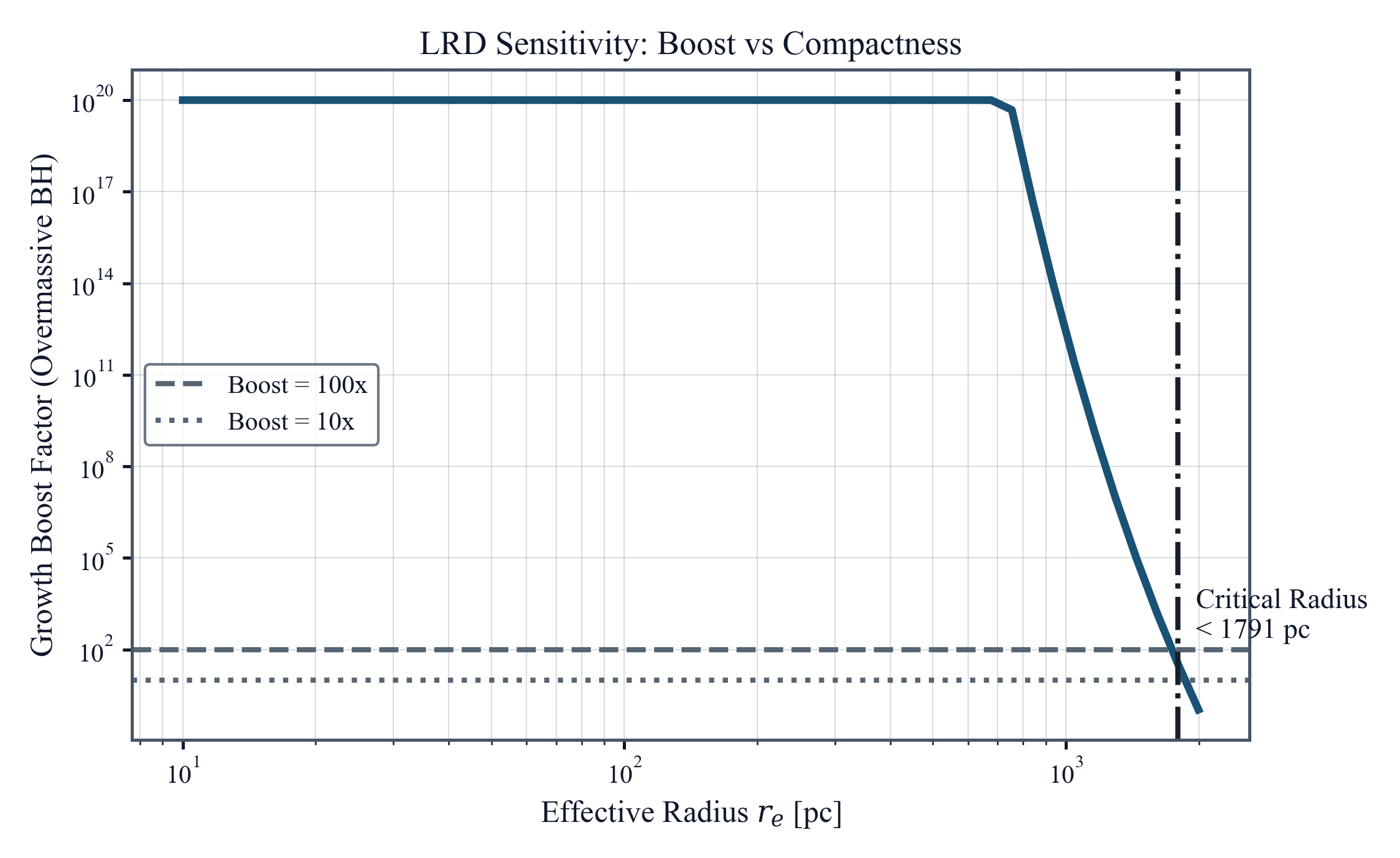 LRD Sensitivity: Boost vs Radius