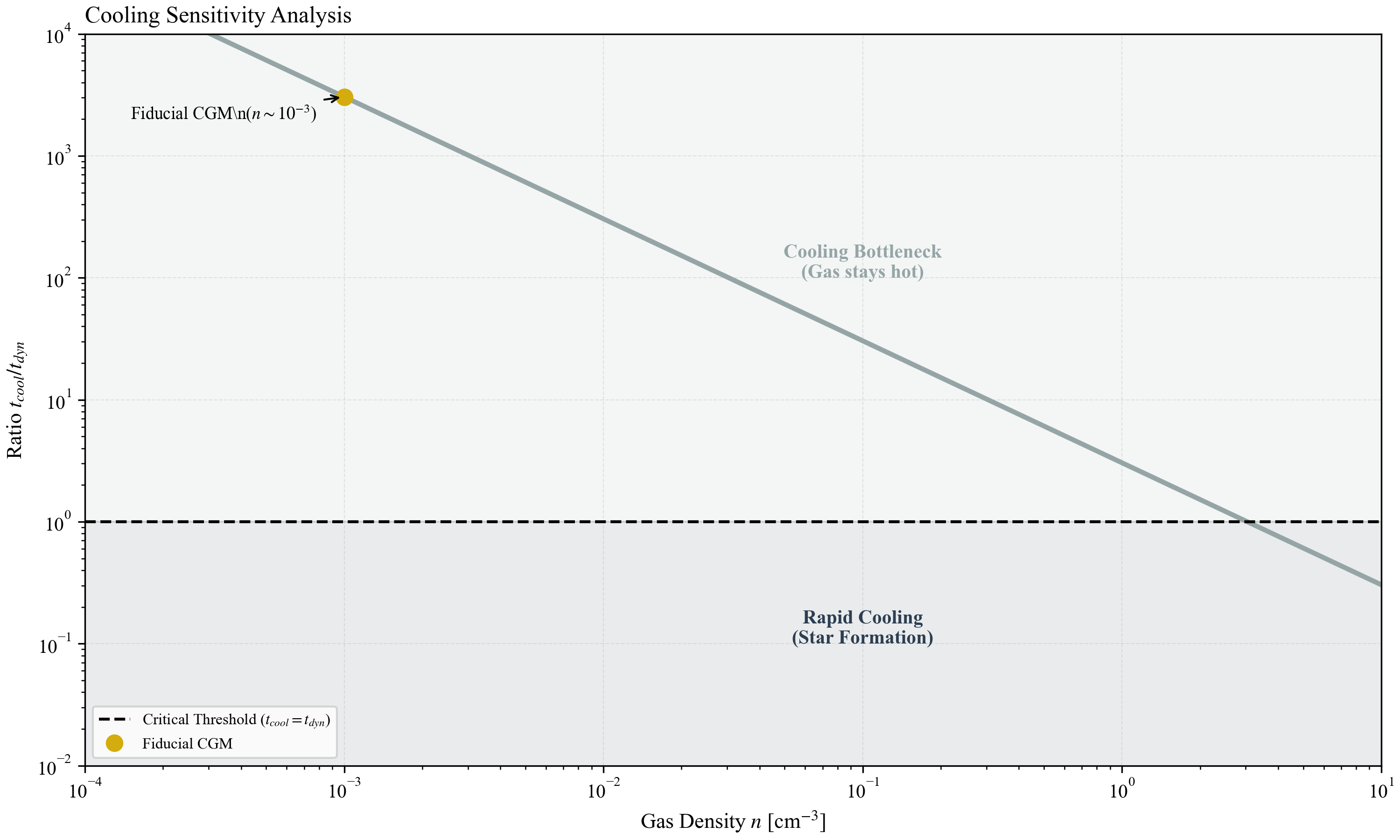 Cooling Sensitivity Analysis