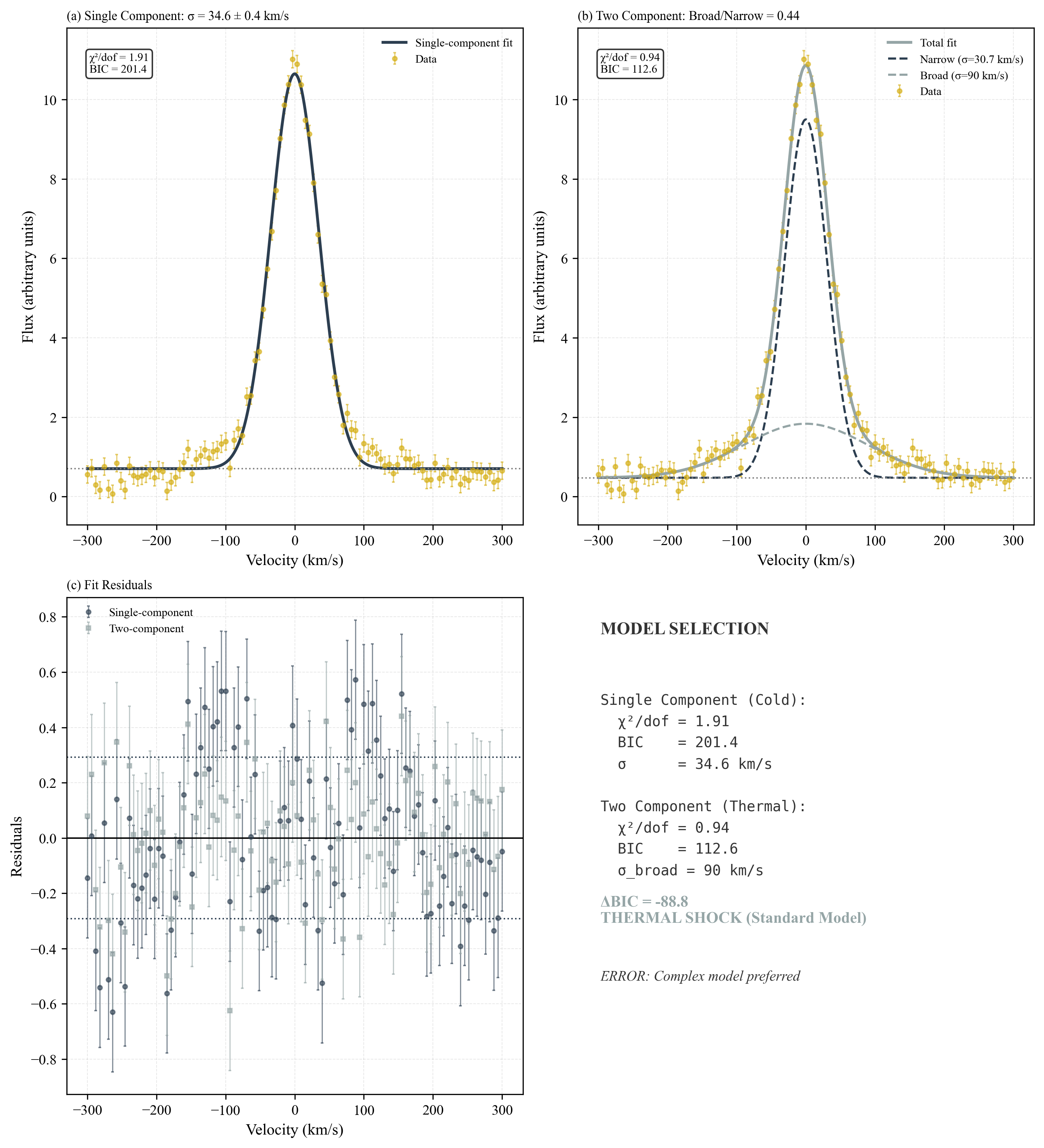 Line Profile Decomposition