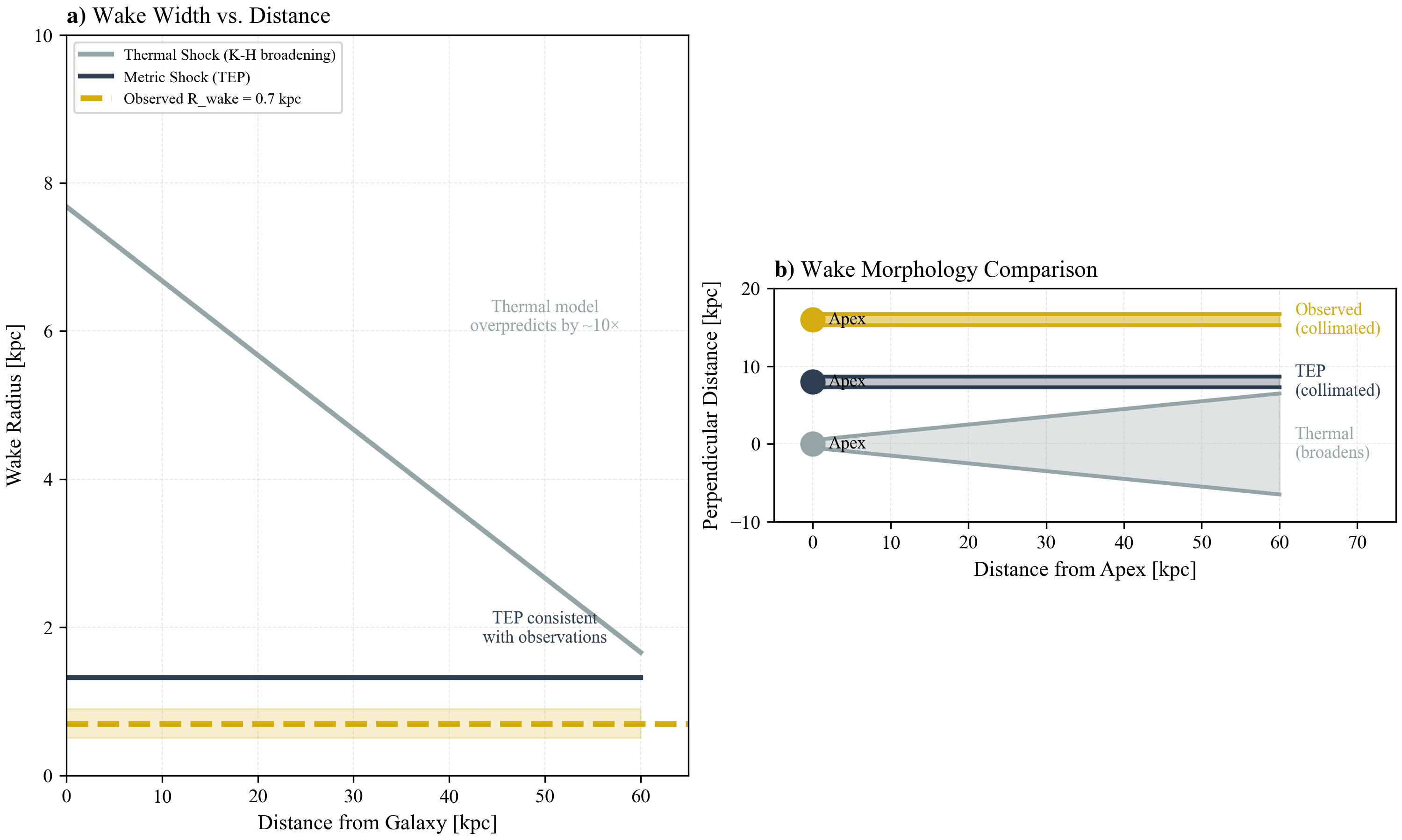 Wake Geometry Analysis