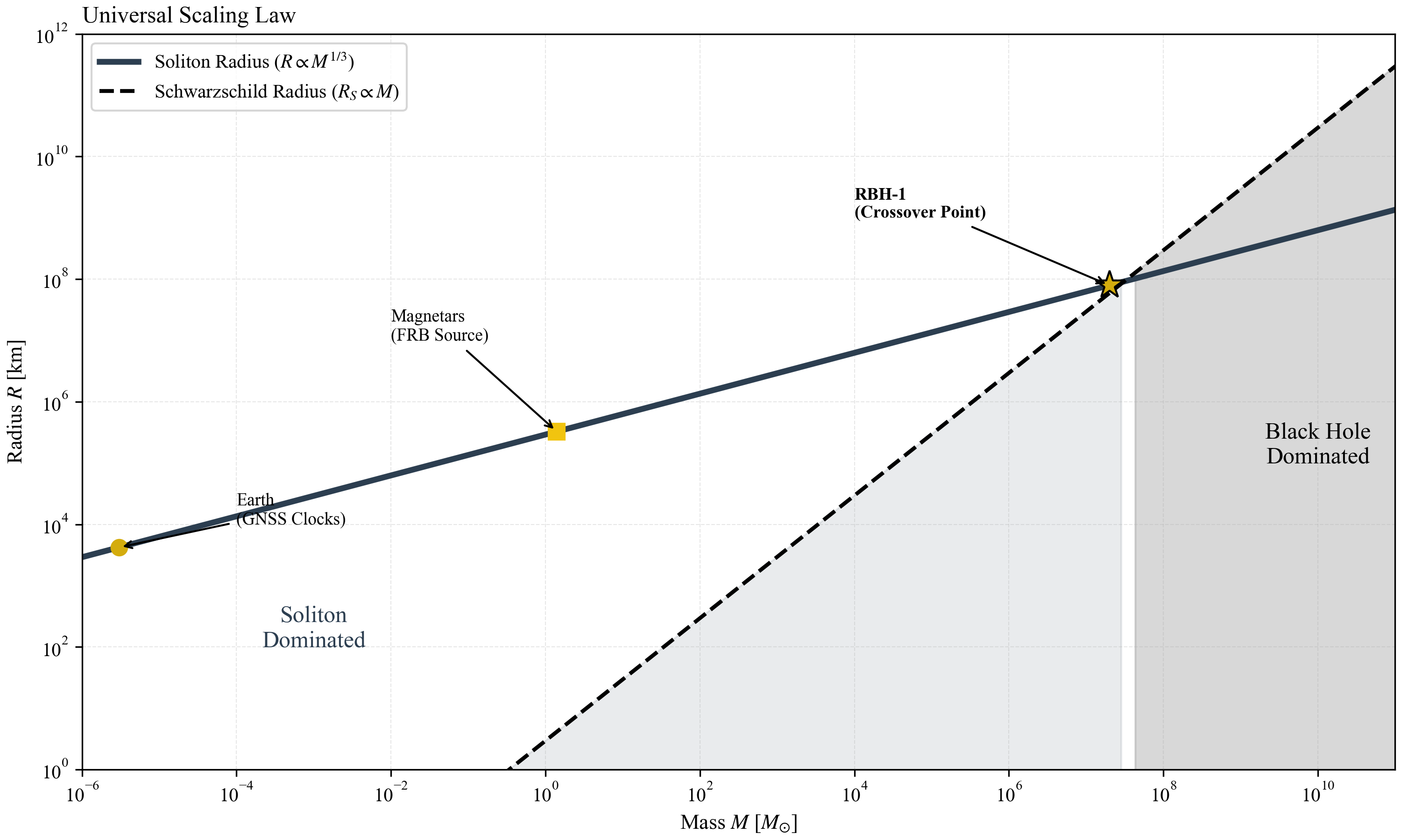 Universal Scaling Law