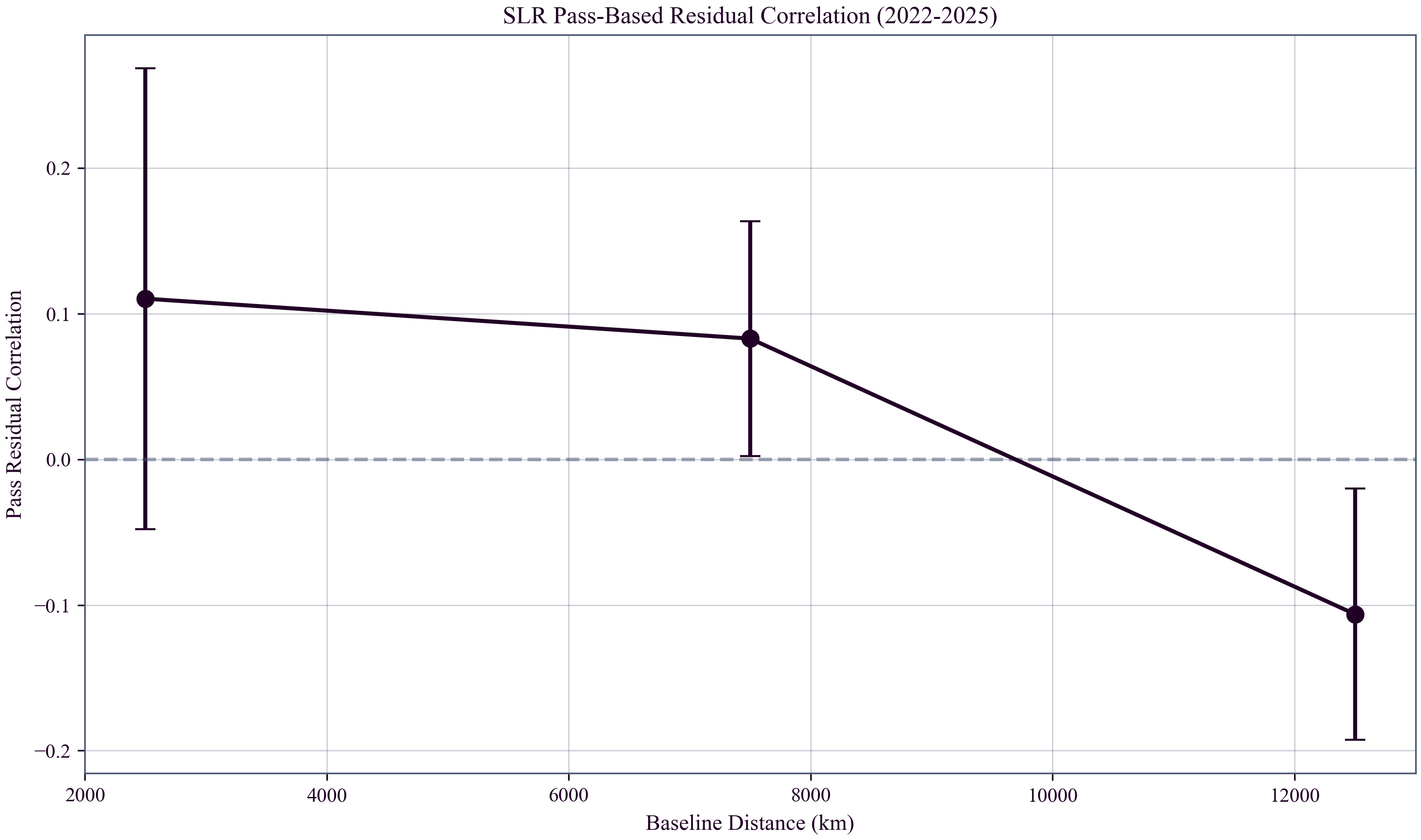 SLR Pass-Correlation vs Distance