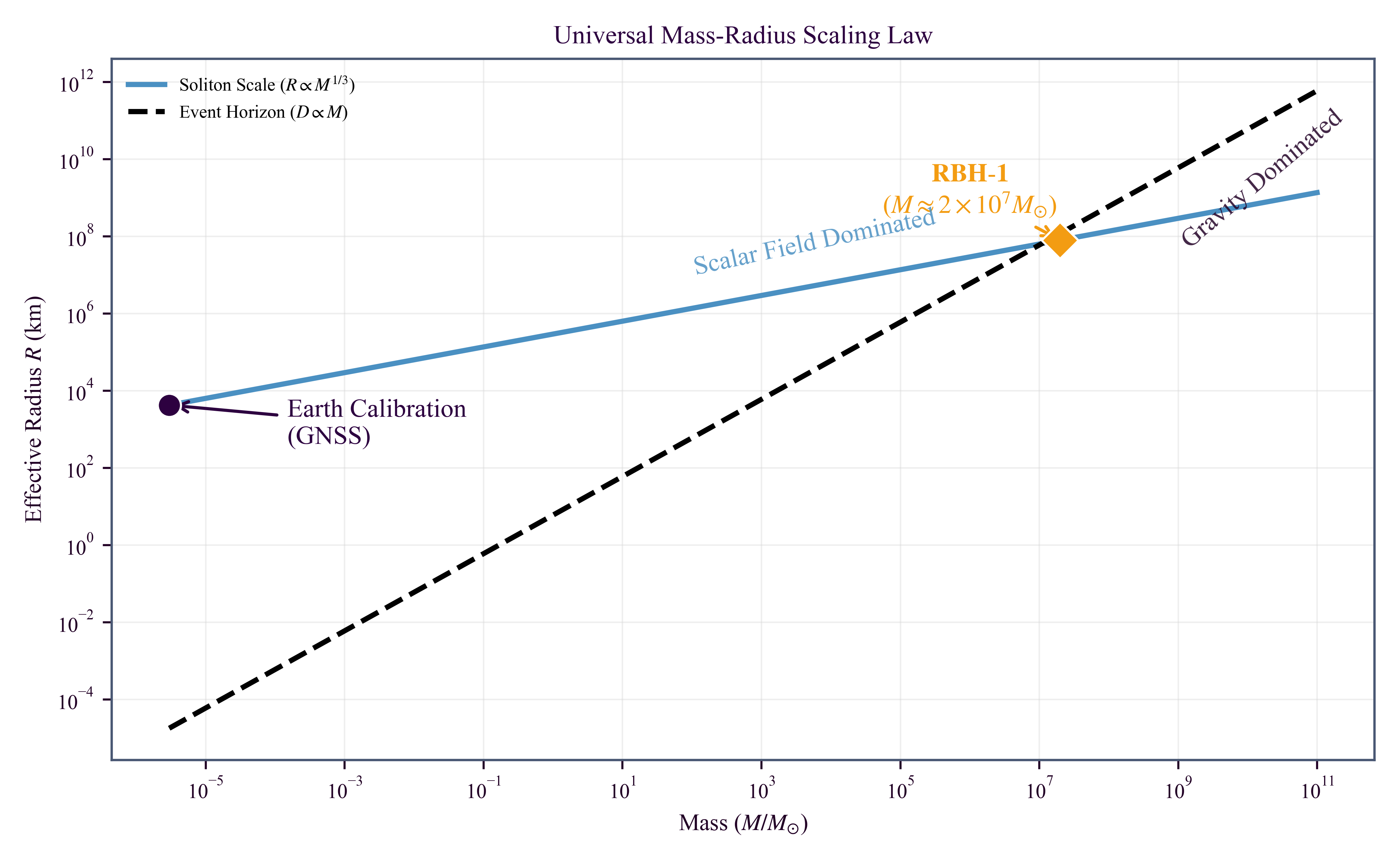The Universal Scaling Law: TEP vs. General Relativity