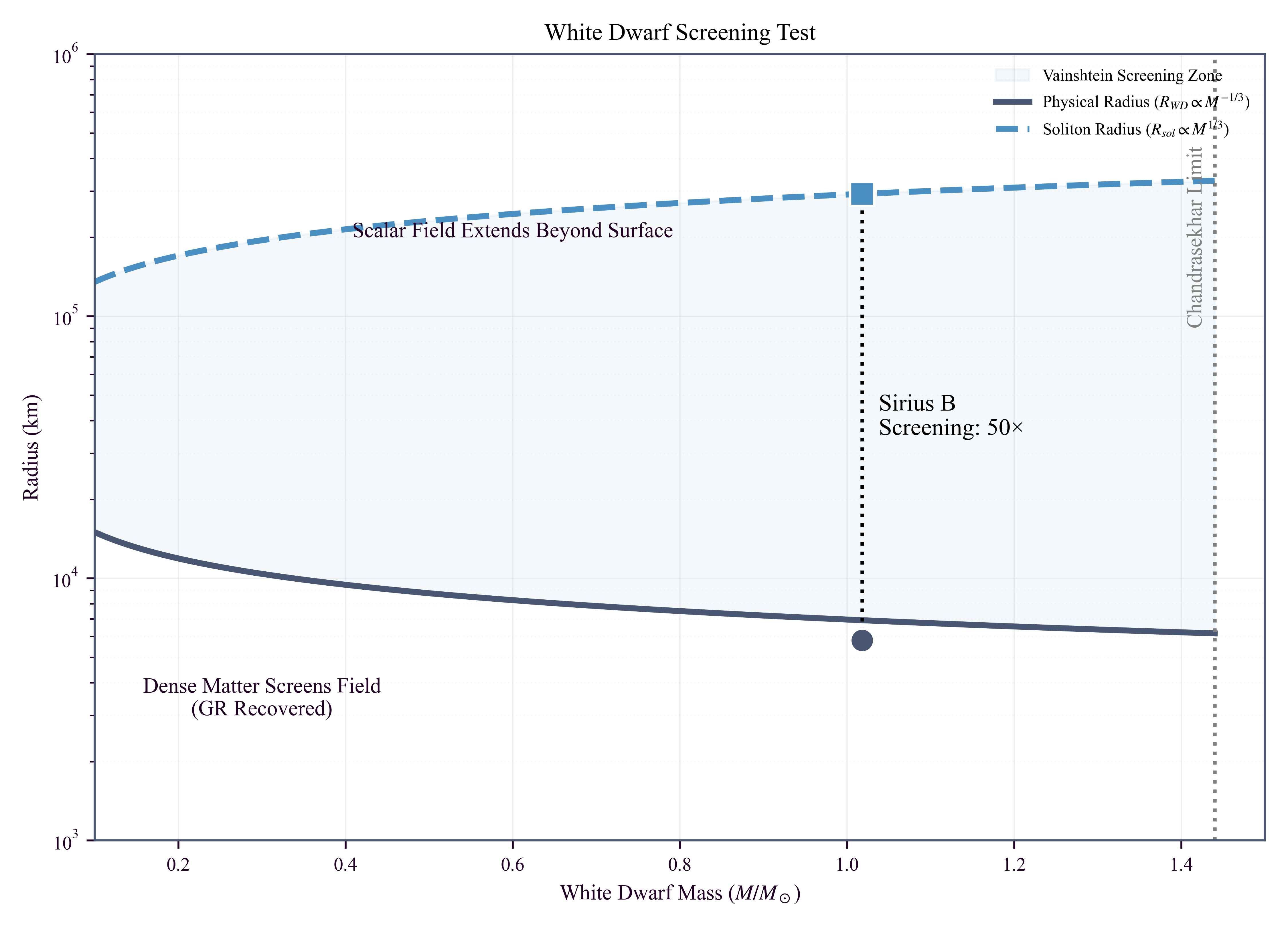White Dwarf Screening Mechanism