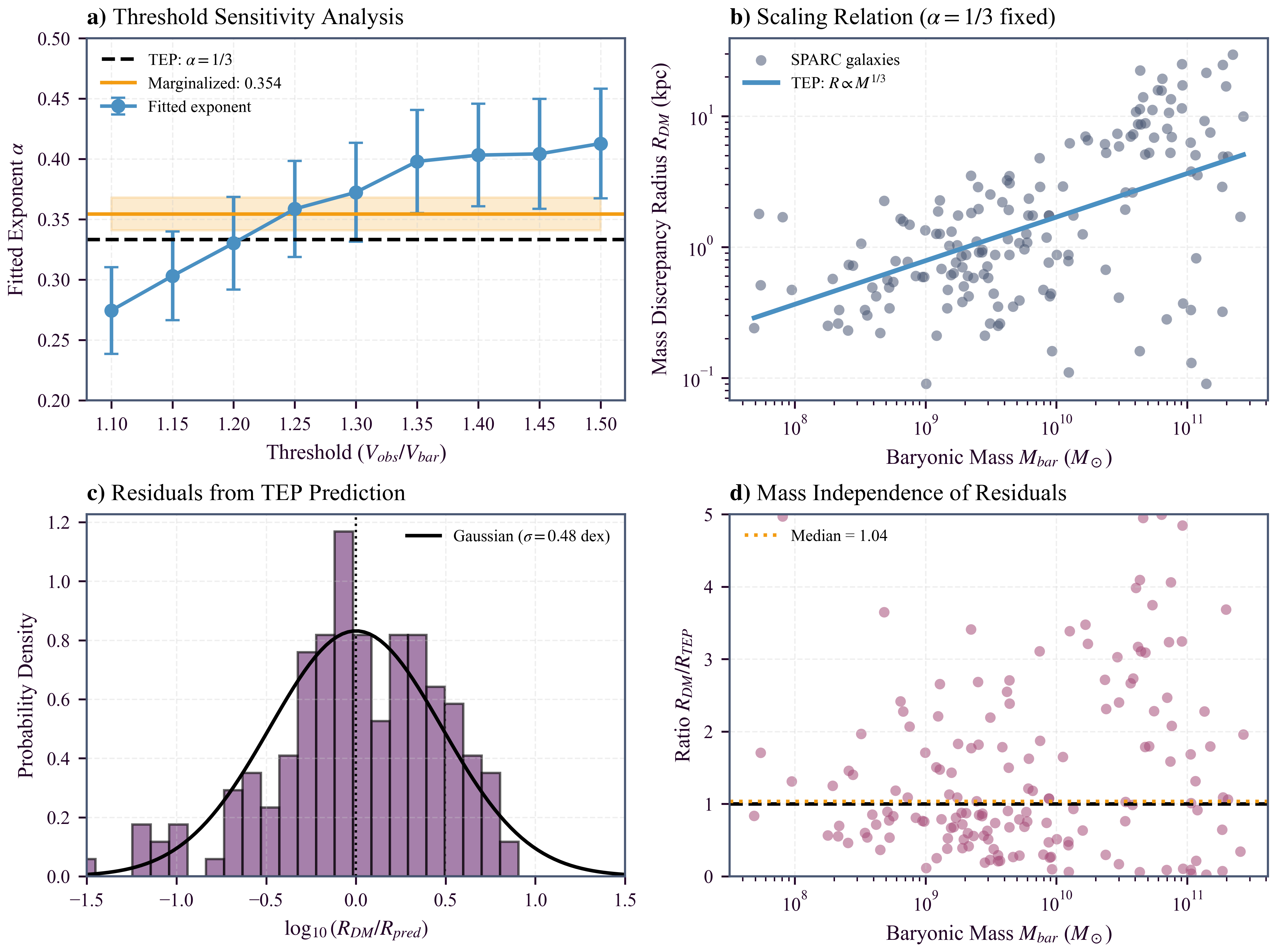 SPARC Galaxy Scaling Analysis