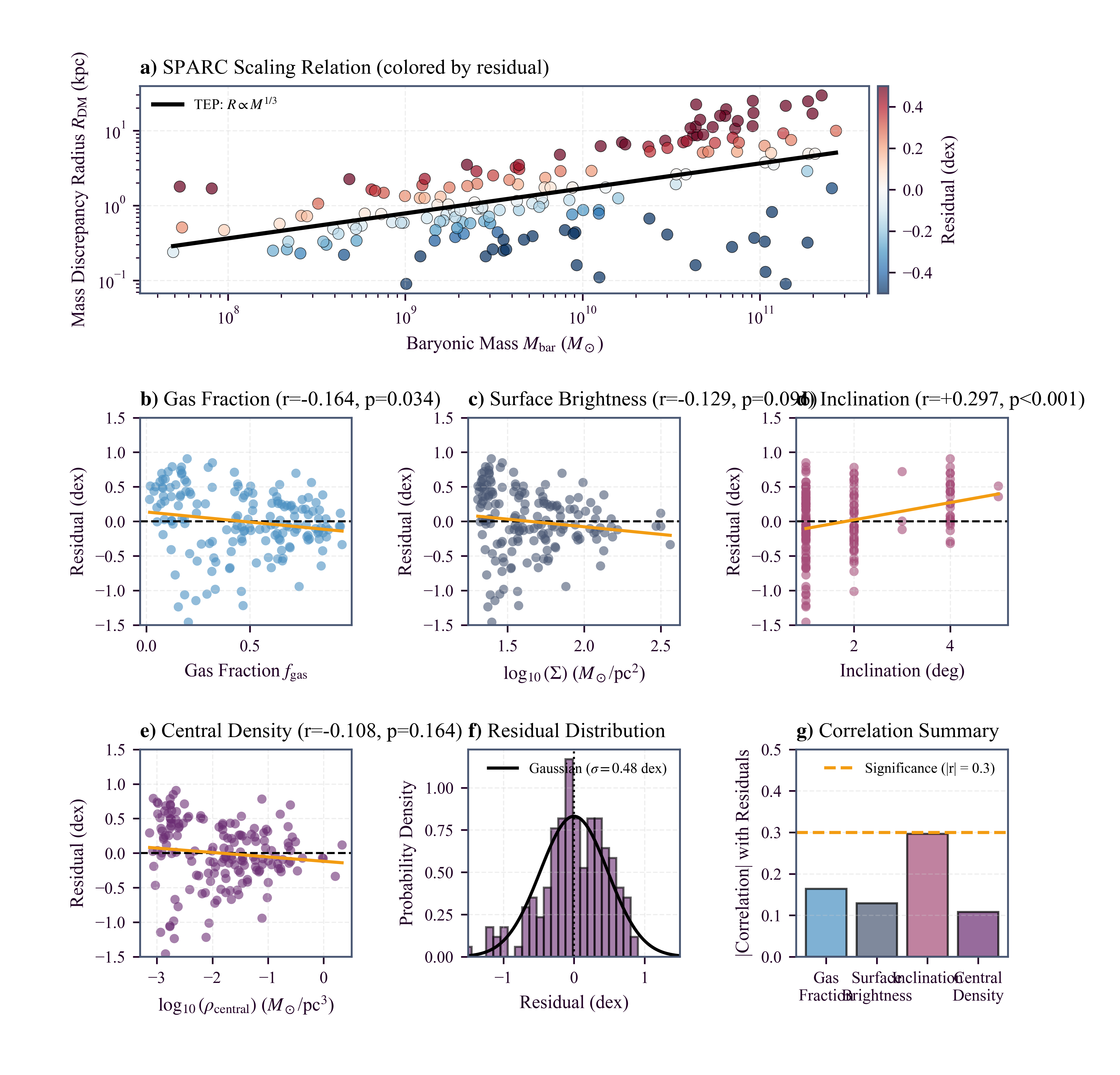 SPARC Residual Analysis
