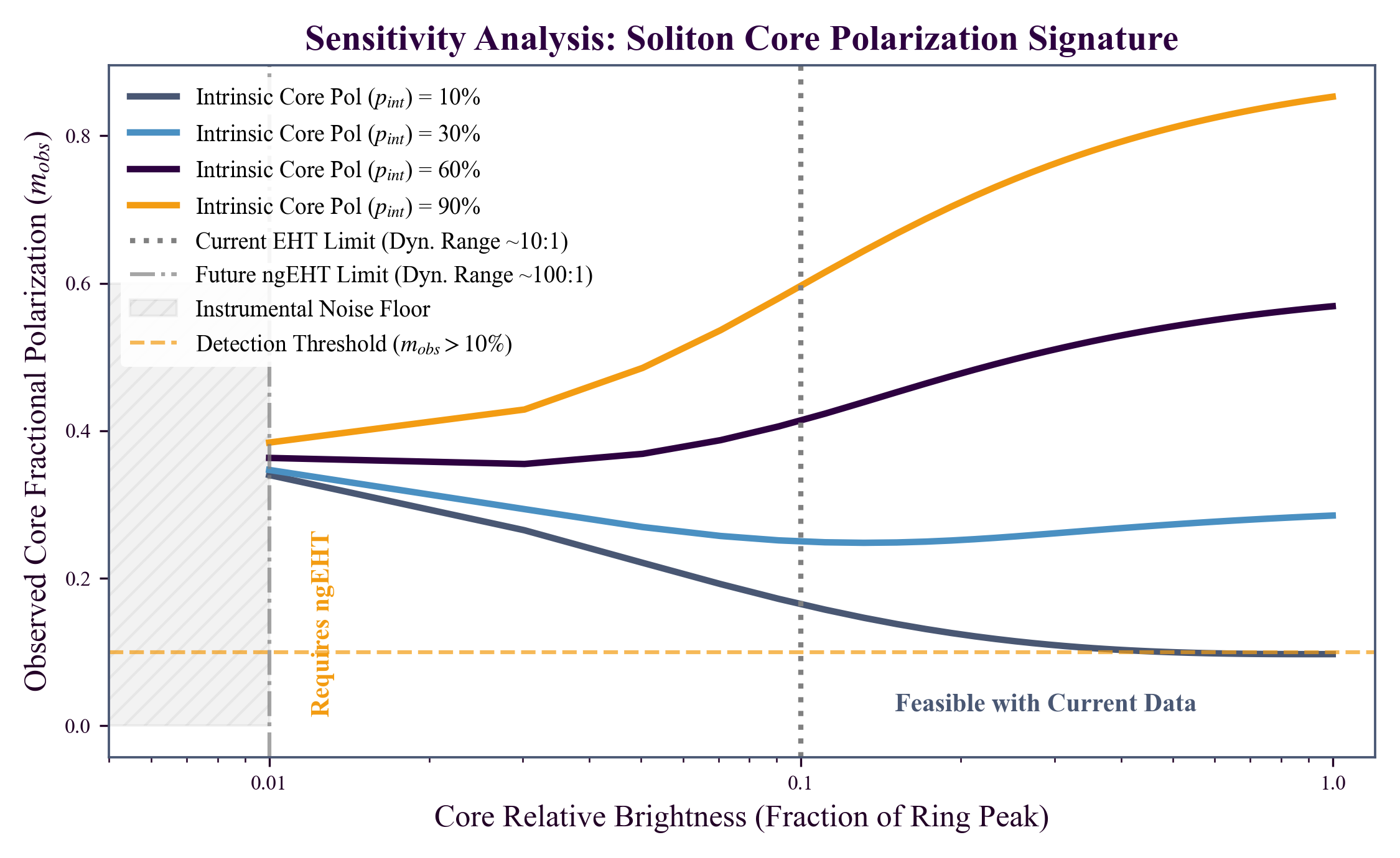 Sensitivity analysis for soliton core polarization detection